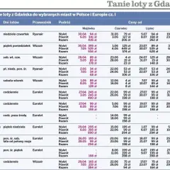 Tanie loty z Gdańska do Krakowa i innych miast Europy. Sprawdź ceny lotów do Barcelony, Oslo, Berlina i więcej.