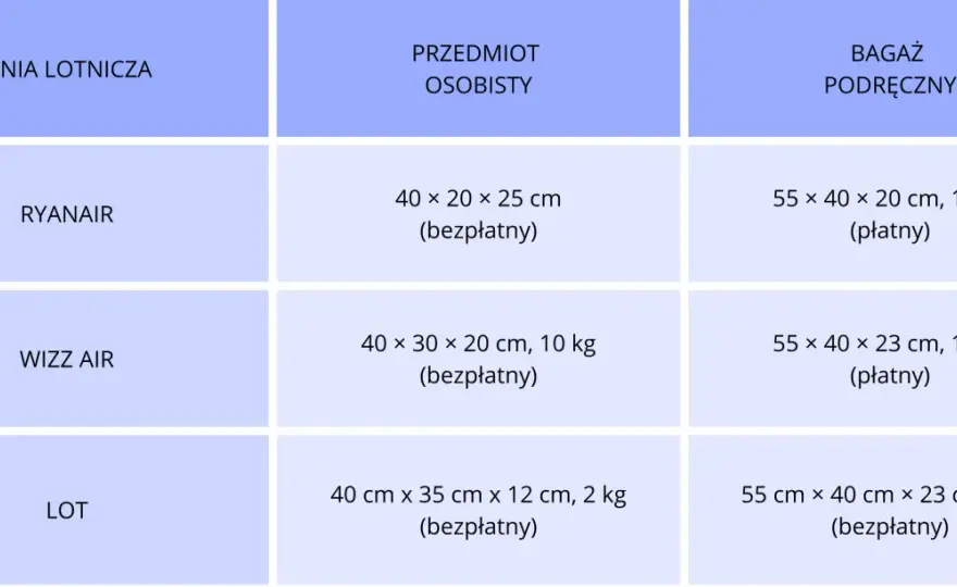 Ryanair: Walizka podręczna 40x20x25 cm wymiary i porady