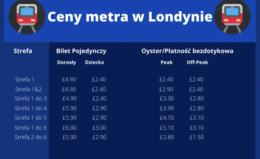Jak poruszać się po Londynie z uwagi na strefy metra i komunikację