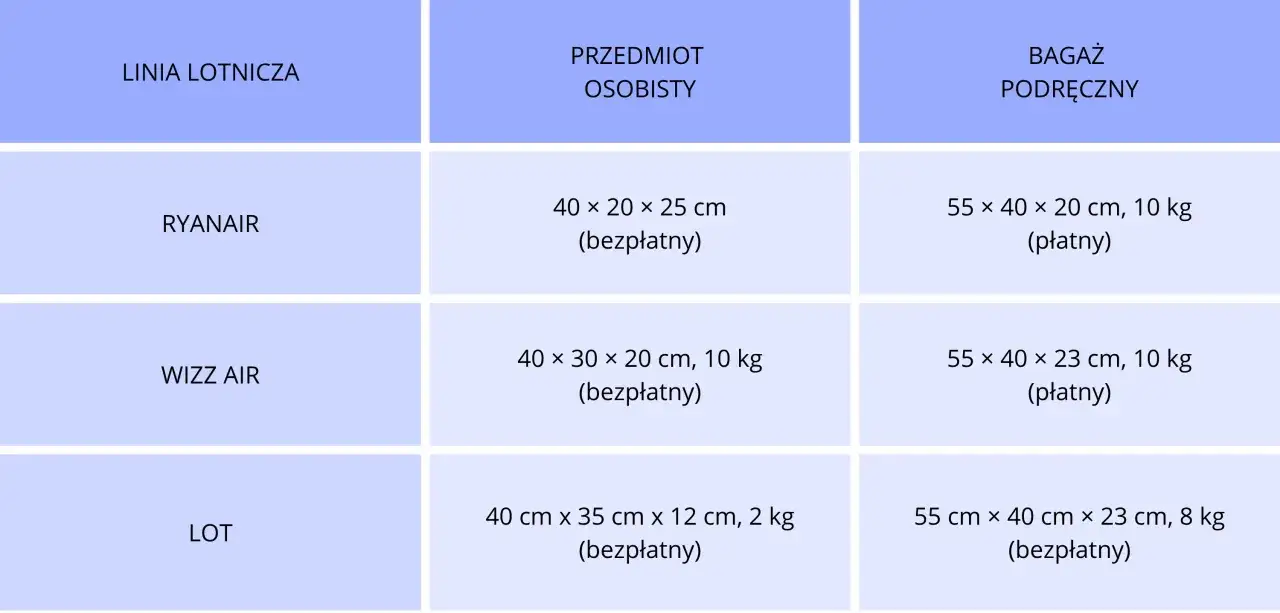 Tabela wymiarów bagażu podręcznego dla Wizz Air, Ryanair i LOT. Sprawdź, co można przewozić w bagażu podręcznym Wizzair.