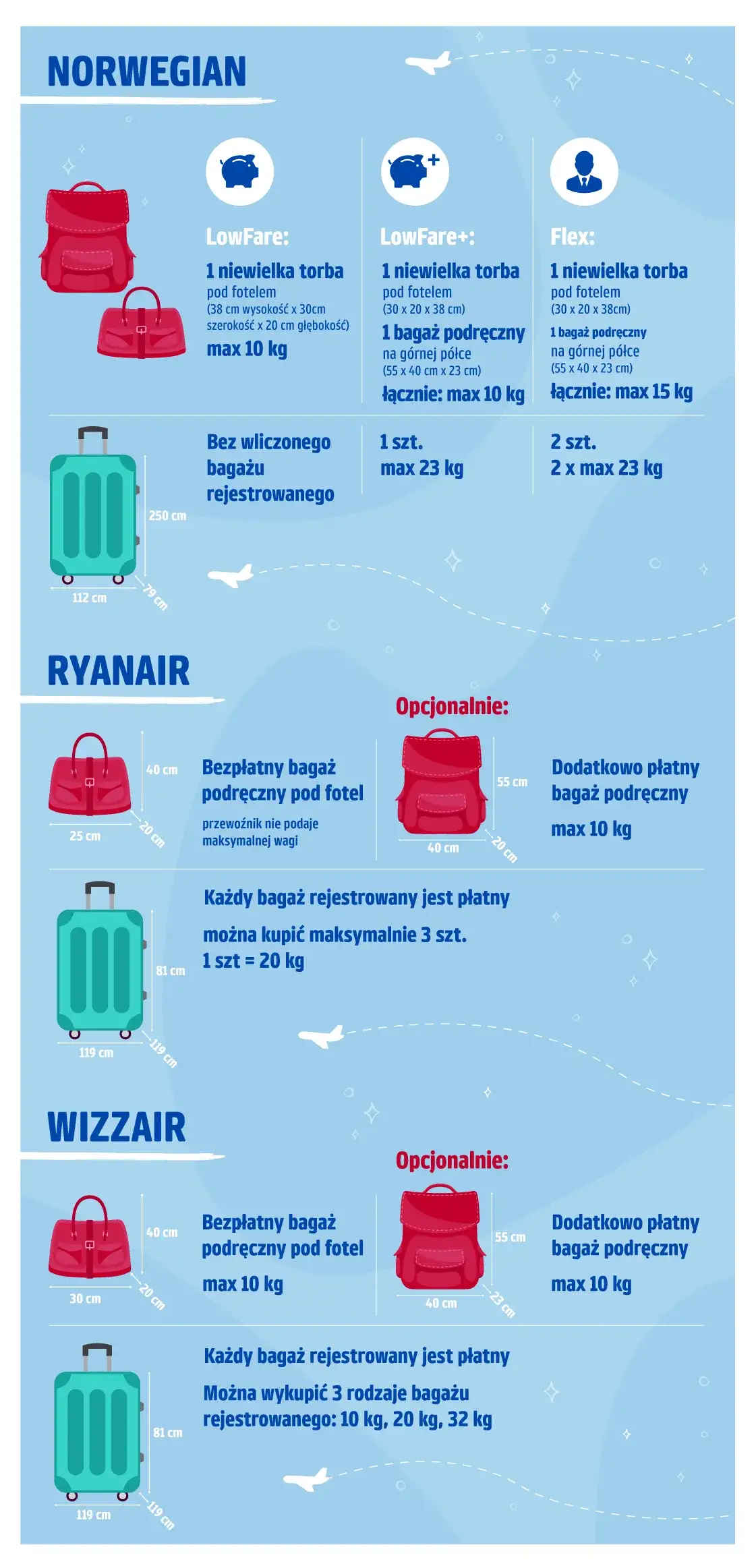 Zdjęcie Czy można przewozić jedzenie w bagażu podręcznym Ryanair? Oto zasady